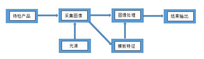 簡述輸液袋的機(jī)器視覺檢測解決方案(圖2)
