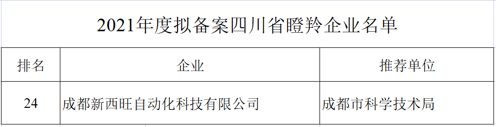 新西旺獲評四川省瞪羚企業(yè)，入選中央引導(dǎo)地方科技發(fā)展專項資金項目(圖4)