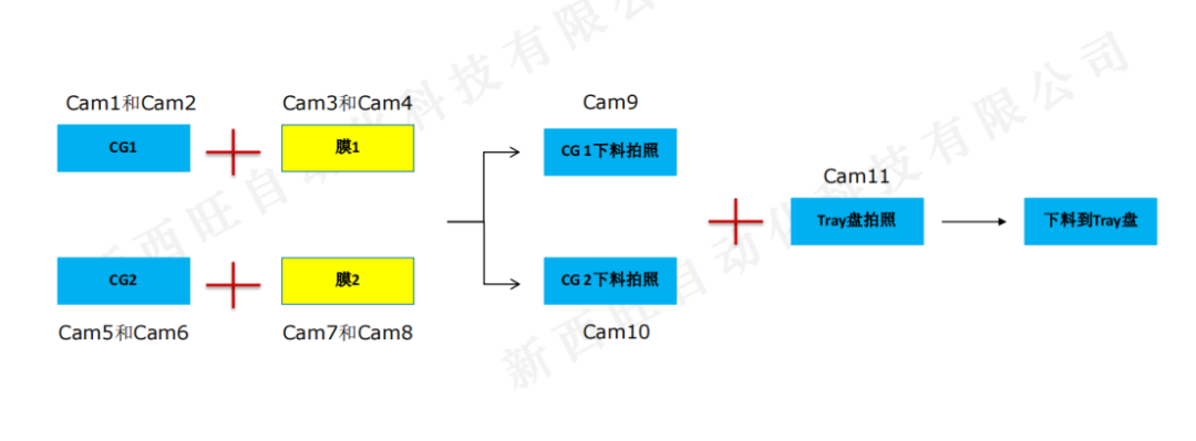 高精度對位系統(tǒng)應(yīng)用于保護(hù)膜貼合(圖2)