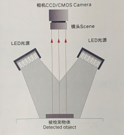 如何選擇合適的視覺檢測光源?需要考慮哪些方面？(圖6)
