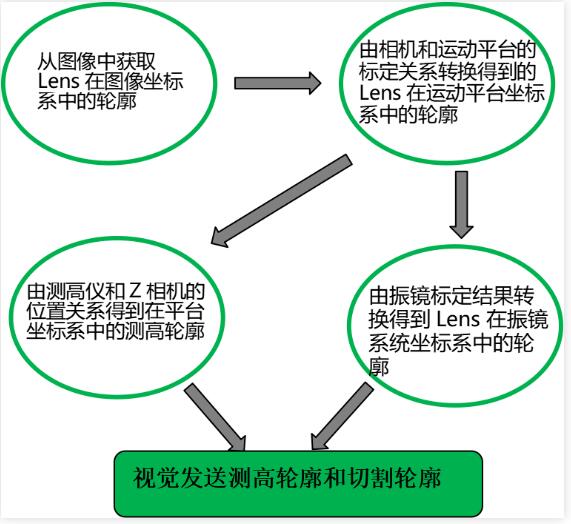 3D高精度曲面對(duì)位貼合及引導(dǎo)系統(tǒng)(圖2)