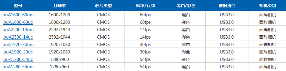 Basler pulse系列面陣相機(jī)(圖2)