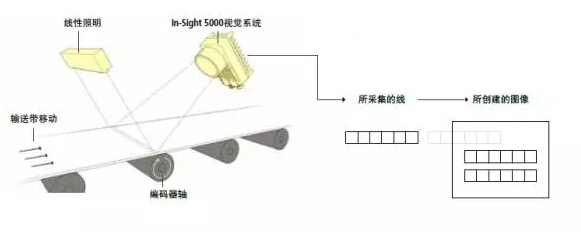 淺談從1D視覺(jué)系統(tǒng)到3D機(jī)器視覺(jué)系統(tǒng)(圖3)