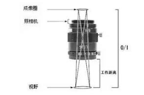了解工業(yè)鏡頭的專業(yè)術語(圖13)