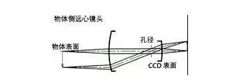 了解工業(yè)鏡頭的專業(yè)術語(圖7)