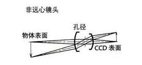 了解工業(yè)鏡頭的專業(yè)術語(圖6)