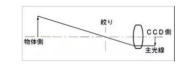 了解工業(yè)鏡頭的專業(yè)術語(圖5)