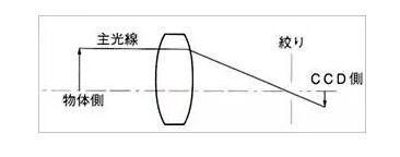 了解工業(yè)鏡頭的專業(yè)術語(圖4)