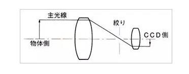 了解工業(yè)鏡頭的專業(yè)術語(圖3)