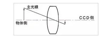 了解工業(yè)鏡頭的專業(yè)術語(圖2)