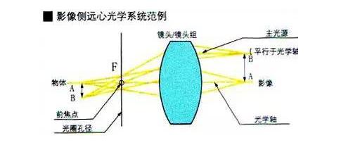了解工業(yè)鏡頭的專業(yè)術語(圖1)