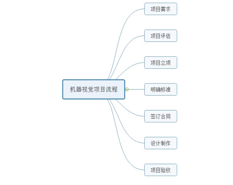 簡述機器視覺系統(tǒng)檢測項目的整個流程(圖2)